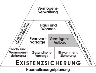 Lebensexistenz- u. Finanzpyramide Lebensexistenz- u. Finanzpyramide